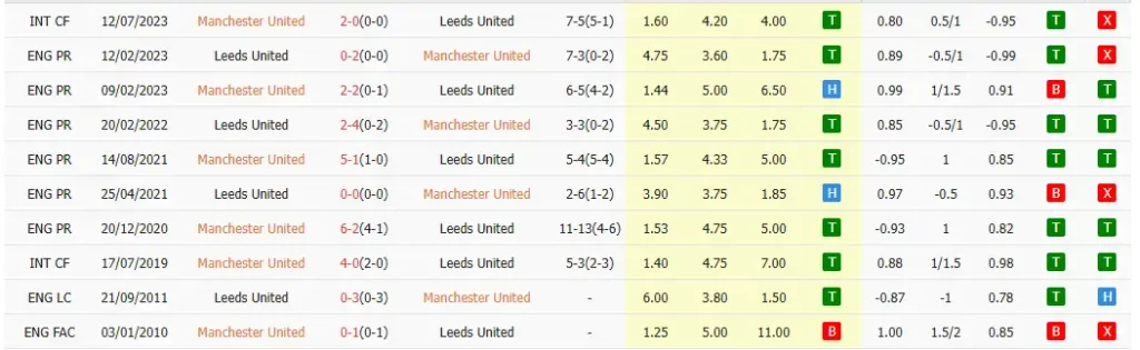 Thống kê trước trận MU vs Leeds: Góc nhìn từ Luongsontv