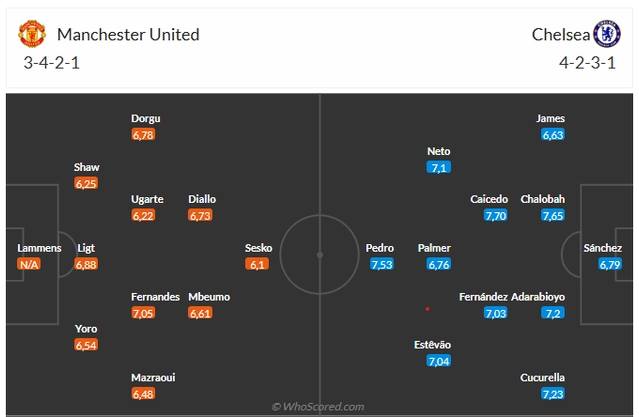 Đội hình dự kiến MU vs Chelsea.